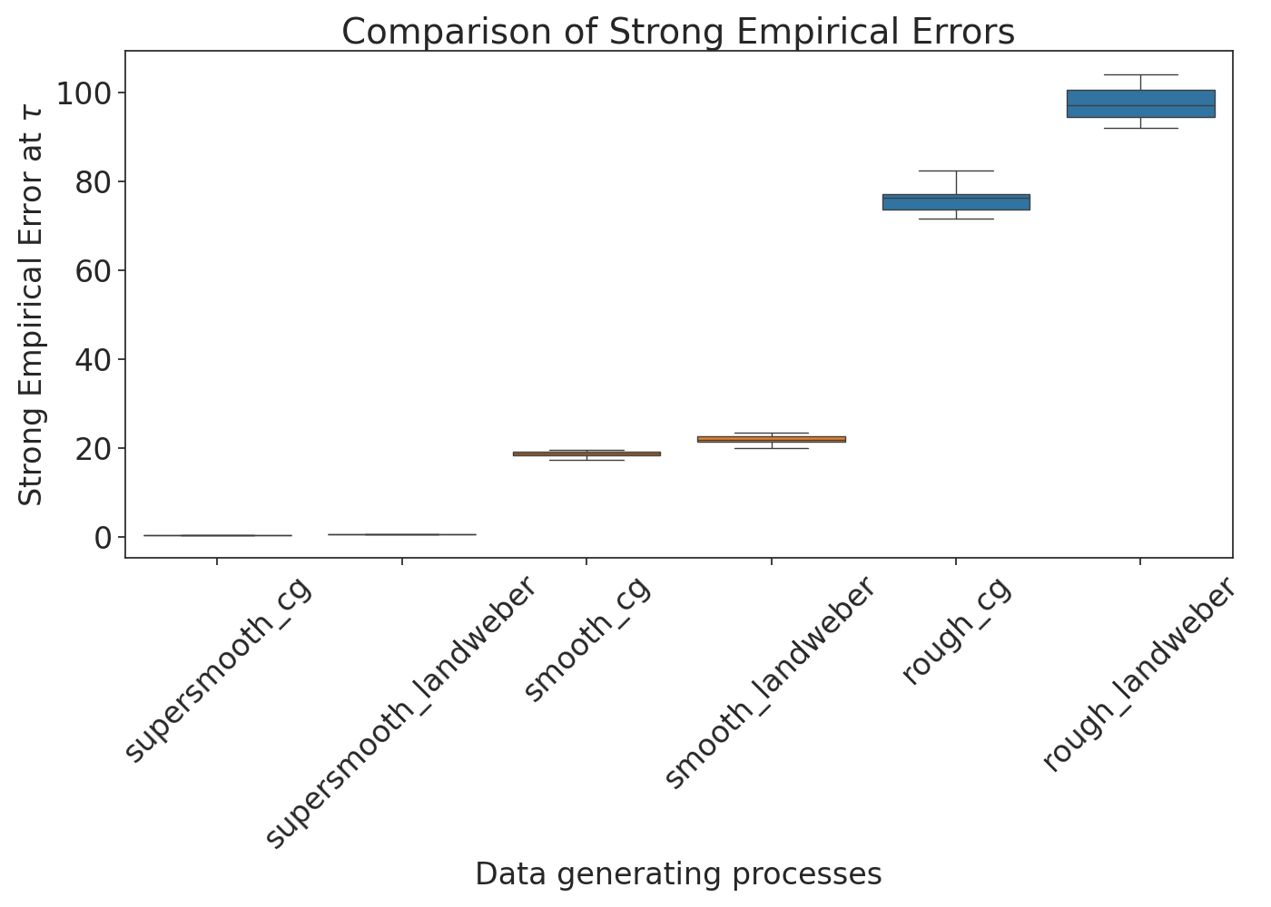 Comparison of Strong Empirical Errors