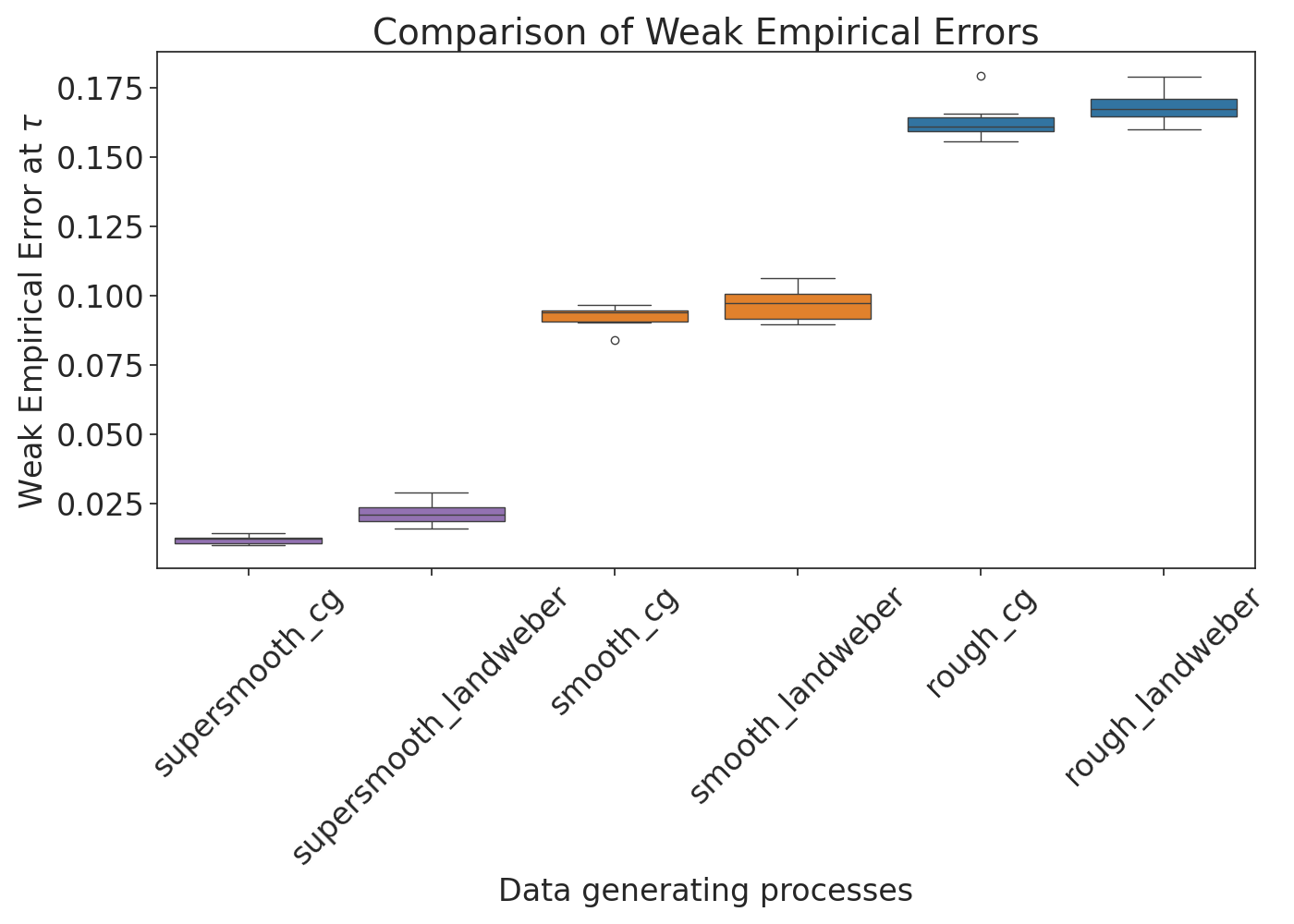 Comparison of Weak Empirical Errors