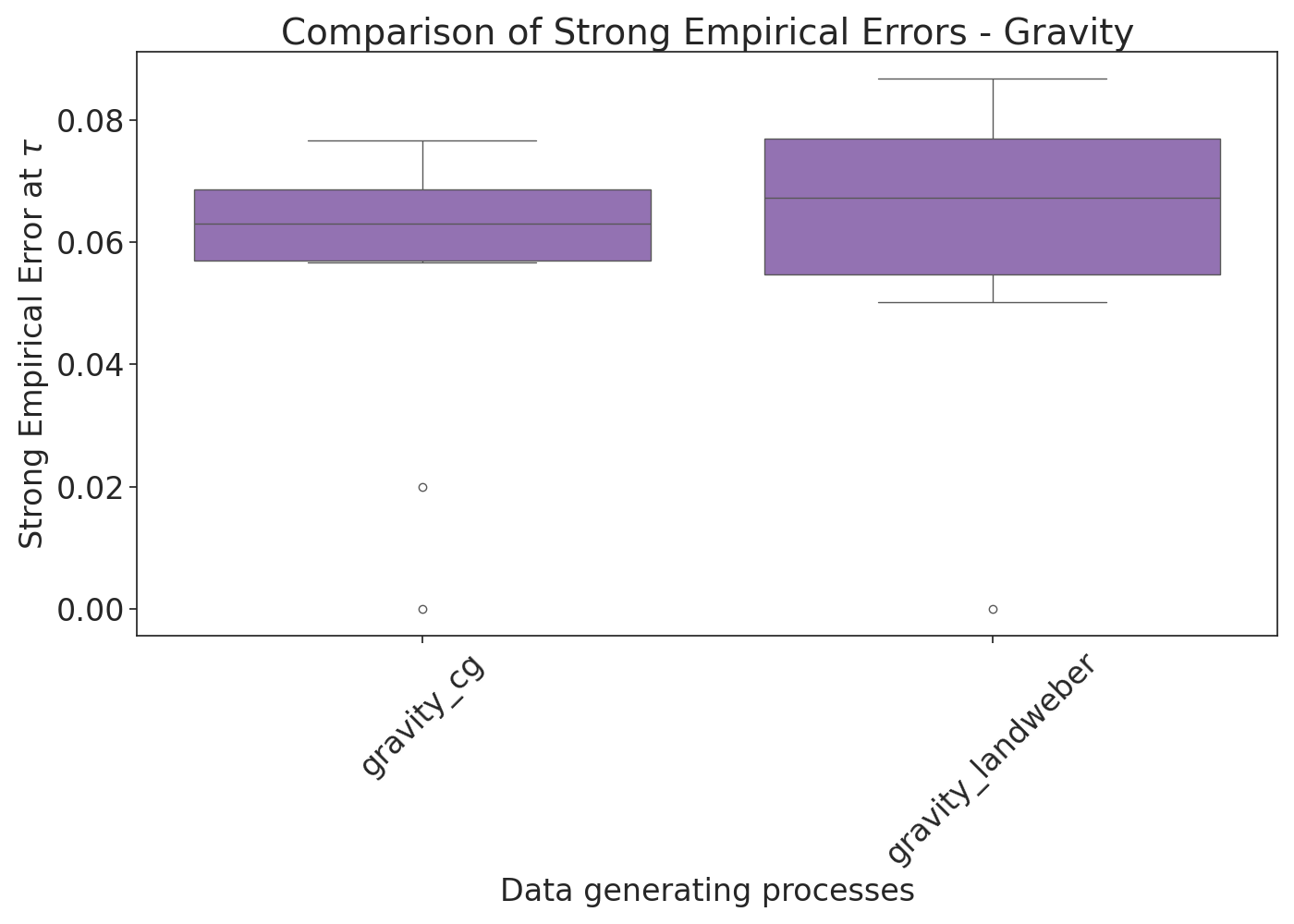 Comparison of Strong Empirical Errors - Gravity