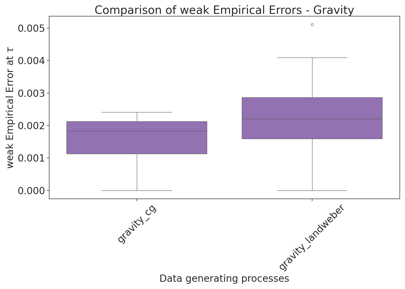 Comparison of weak Empirical Errors - Gravity