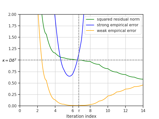 plot conjugate gradients