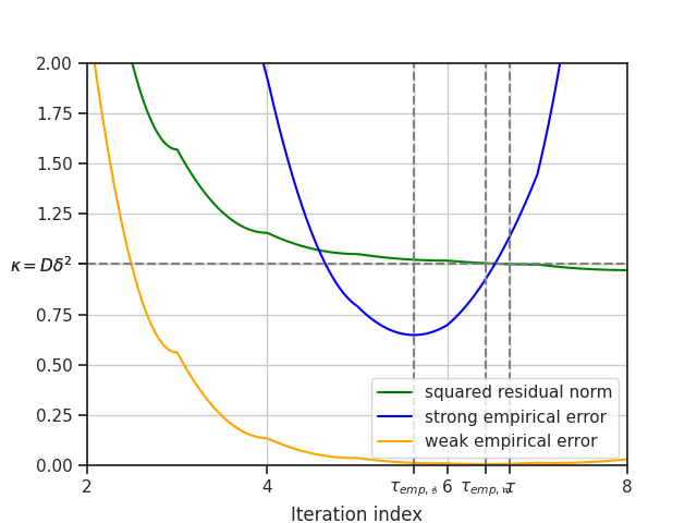 plot conjugate gradients