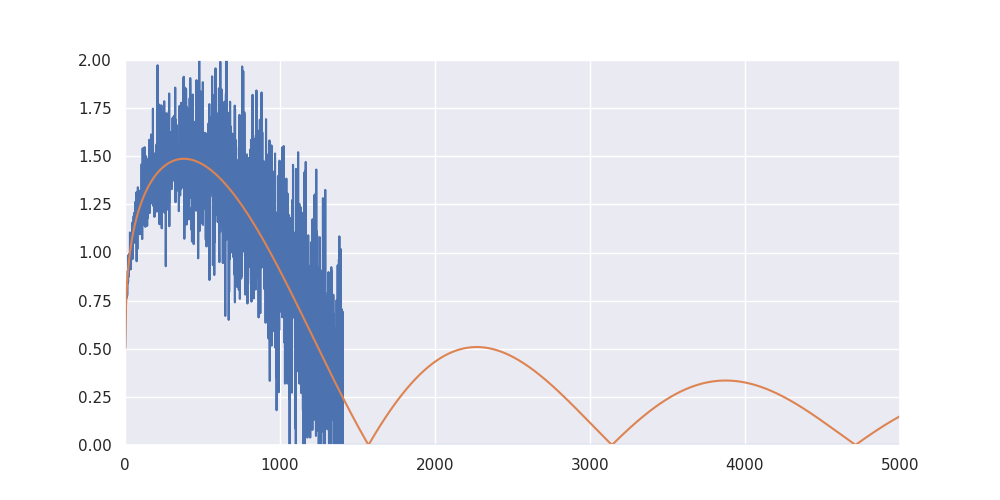 plot truncatedSVD usage